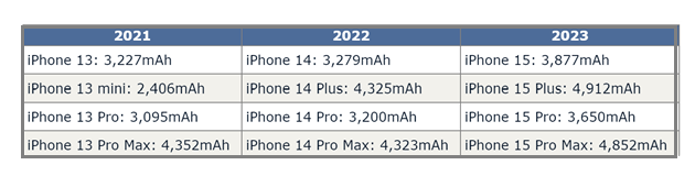 岳普湖苹果15维修站分享iPhone15电池容量有多少